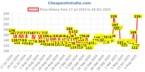 ajio.com majestique Eyeshadow Filler Brush majestique Price History Graph from 17 Jul 2024 to 29 Oct 2025