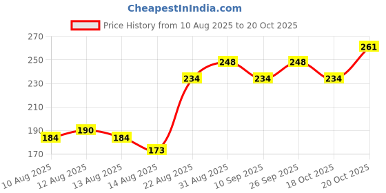 ajio.com insight cosmetics Eyeshadow Palette - B insight cosmetics Price History Graph from 10 Aug 2025 to 20 Oct 2025