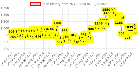 ajio.com makeup revolution Eyeshadow Palette - Forever Flawless Affinity makeup revolution Price History Graph from 25 Jul 2024 to 9 Jul 2025