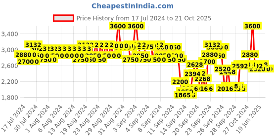 ajio.com anastasia beverly hills Eyeshadow Palette Mini - Sultry anastasia beverly hills Price History Graph from 17 Jul 2024 to 21 Oct 2025