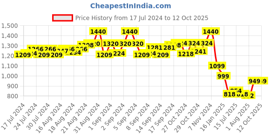 ajio.com eyewearlabs BBBahamaSC1EL1135 Rectangular Shaped Plastic Frames eyewearlabs Price History Graph from 17 Jul 2024 to 12 Oct 2025