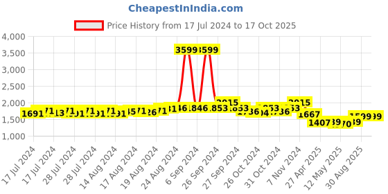 ajio.com eyewearlabs CBarkleyBNVSC3EL1012 UV-Protected Square Sunglasses eyewearlabs Price History Graph from 17 Jul 2024 to 15 Oct 2025