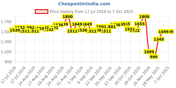 ajio.com eyewearlabs CBatmanSC5EL1090 UV-Protected Square Sunglasses eyewearlabs Price History Graph from 17 Jul 2024 to 6 Oct 2025