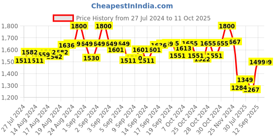 ajio.com eyewearlabs CBlueGoblinSC2EL1136 UV-Protected Square Shape Sunglasses eyewearlabs Price History Graph from 27 Jul 2024 to 10 Oct 2025