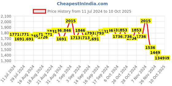 ajio.com eyewearlabs CCamouflageBlackSC1EL1161 UV-Protected Square Sunglasses eyewearlabs Price History Graph from 11 Jul 2024 to 9 Oct 2025