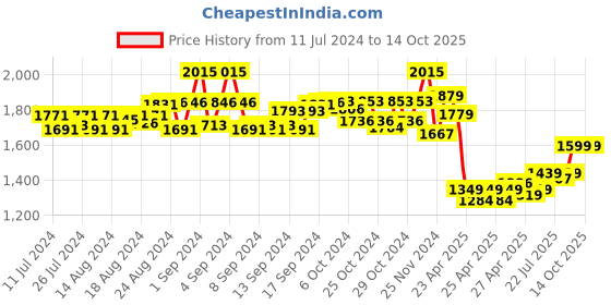 ajio.com eyewearlabs CCEclipseBlackSC1EL1141 UV-Protected Square Sunglasses eyewearlabs Price History Graph from 11 Jul 2024 to 13 Oct 2025
