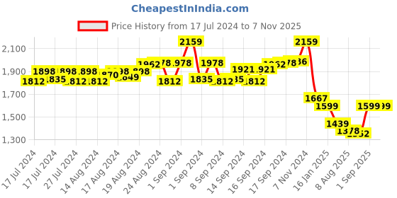 ajio.com eyewearlabs CDefenderGreySC2EL1170 UV-Protected Square Sunglasses eyewearlabs Price History Graph from 17 Jul 2024 to 7 Nov 2025