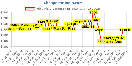 ajio.com eyewearlabs CDominoBlueSC1EL1134 Polarized Sunglasses eyewearlabs Price History Graph from 17 Jul 2024 to 16 Oct 2025