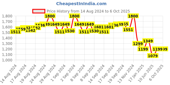 ajio.com eyewearlabs CFalloutOrangeSC1EL1151 Square Shape Sunglass eyewearlabs Price History Graph from 14 Aug 2024 to 4 Oct 2025