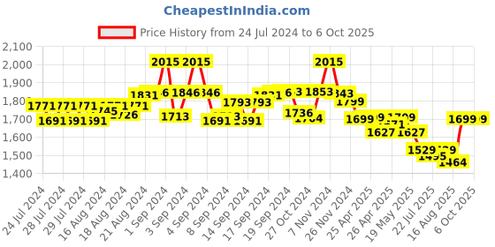 ajio.com eyewearlabs CRV1SC1EL1121 UV Protected Rectangular Sunglasses eyewearlabs Price History Graph from 24 Jul 2024 to 5 Oct 2025