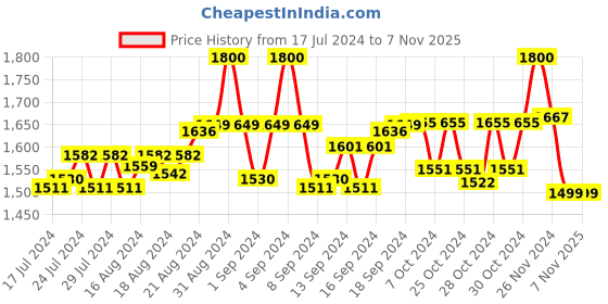 ajio.com eyewearlabs CVisionSC1EL1107 Polarized Sunglasses with Box eyewearlabs Price History Graph from 17 Jul 2024 to 6 Nov 2025