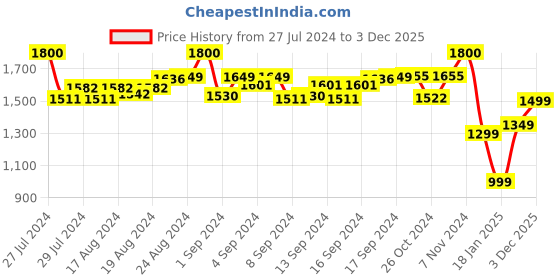 ajio.com eyewearlabs CWolverineOGSC4 CMegatronBlueSC2EL1142 UV-Protected Shield Sunglasses eyewearlabs Price History Graph from 27 Jul 2024 to 3 Dec 2025