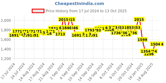 ajio.com eyewearlabs Full-Rim Polarized Square Sunglasses-Barkley eyewearlabs Price History Graph from 17 Jul 2024 to 13 Oct 2025