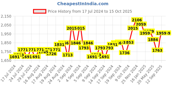 ajio.com eyewearlabs Full-Rim UV-Protected Rectangular Sunglasses eyewearlabs Price History Graph from 17 Jul 2024 to 15 Oct 2025