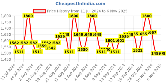 ajio.com eyewearlabs Full-Rim UV-Protected Rectangular Sunglasses eyewearlabs Price History Graph from 11 Jul 2024 to 6 Nov 2025