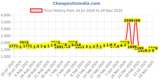 ajio.com eyewearlabs Full-Rim UV-Protected Rectangular Sunglasses eyewearlabs Price History Graph from 24 Jul 2024 to 29 Nov 2025