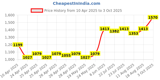 ajio.com eyewearlabs Men Aviators Sunglasses eyewearlabs Price History Graph from 10 Apr 2025 to 3 Oct 2025