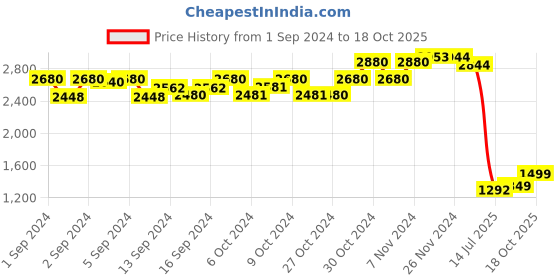 ajio.com eyewearlabs Men Full-Rim Aviator Sunglasses eyewearlabs Price History Graph from 1 Sep 2024 to 18 Oct 2025