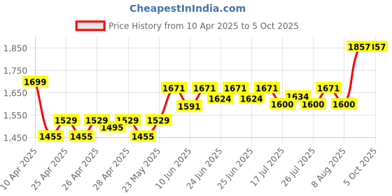 ajio.com eyewearlabs Men Full-Rim Rectangular Sunglasses eyewearlabs Price History Graph from 10 Apr 2025 to 5 Oct 2025