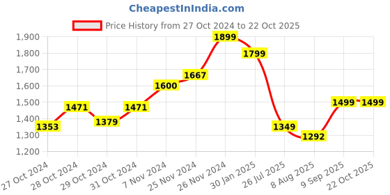 ajio.com eyewearlabs Men Jin Cosmic Aviator UV Protection Sunglasses eyewearlabs Price History Graph from 27 Oct 2024 to 21 Oct 2025
