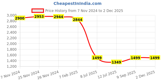 ajio.com eyewearlabs Men Mateo Twilight UV-Protected Full-Rim Round-Shaped Sunglasses eyewearlabs Price History Graph from 7 Nov 2024 to 2 Dec 2025