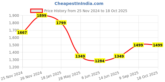 ajio.com eyewearlabs Men Nico Jade Aviator Sunglasses eyewearlabs Price History Graph from 25 Nov 2024 to 18 Oct 2025