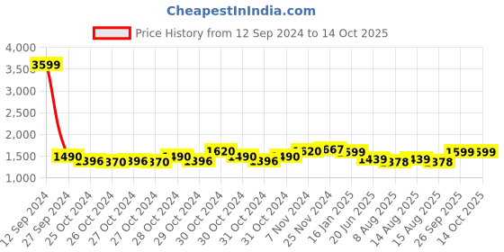 ajio.com eyewearlabs Men Polarised Full-Rim Aviators-Vero eyewearlabs Price History Graph from 12 Sep 2024 to 14 Oct 2025