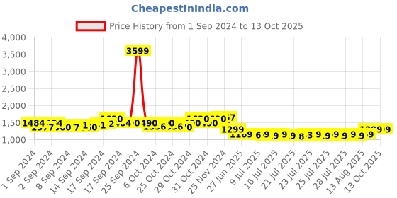 ajio.com eyewearlabs Men Polarised Full-Rim Wayfarers-Moto X2 eyewearlabs Price History Graph from 1 Sep 2024 to 13 Oct 2025