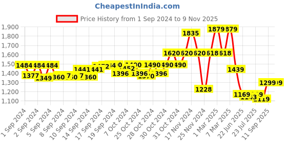 ajio.com eyewearlabs Men Polarised Full-Rim Wayfarers-Moto X2 eyewearlabs Price History Graph from 1 Sep 2024 to 5 Nov 2025