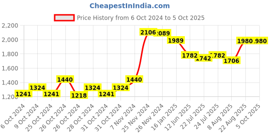 ajio.com eyewearlabs Men Polarised Rectangular Sunglasses-Ryft eyewearlabs Price History Graph from 6 Oct 2024 to 5 Oct 2025