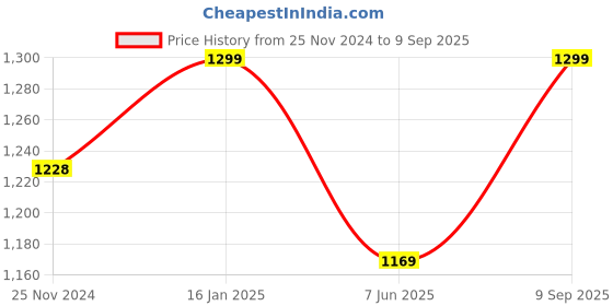 ajio.com eyewearlabs Men Polarized & UV Protected Wayfarer-CEclipseGreenSC4EL1141EL eyewearlabs Price History Graph from 25 Nov 2024 to 9 Sep 2025