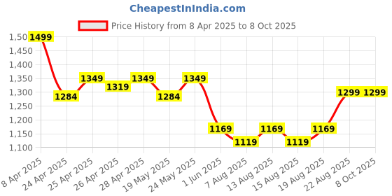 ajio.com eyewearlabs Men Square Sunglasses eyewearlabs Price History Graph from 8 Apr 2025 to 8 Oct 2025
