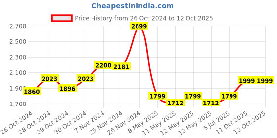 ajio.com eyewearlabs Men UV-Protected Rectangular Sunglasses eyewearlabs Price History Graph from 26 Oct 2024 to 12 Oct 2025
