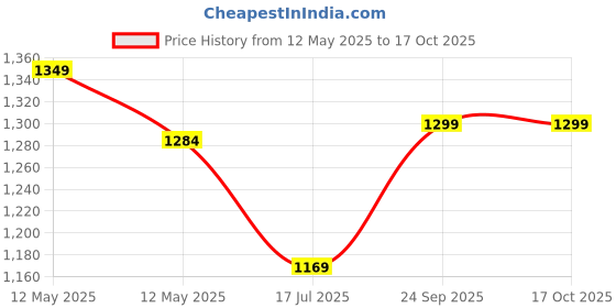 ajio.com eyewearlabs Men UV Protected Sunglasses eyewearlabs Price History Graph from 12 May 2025 to 16 Oct 2025