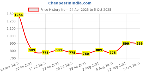 ajio.com eyewearlabs Men UV Protected Sunglasses eyewearlabs Price History Graph from 24 Apr 2025 to 4 Oct 2025
