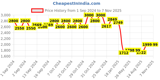 ajio.com eyewearlabs Men UV Protection Sporty Sunglasses with Full-Rim Frame eyewearlabs Price History Graph from 1 Sep 2024 to 7 Nov 2025