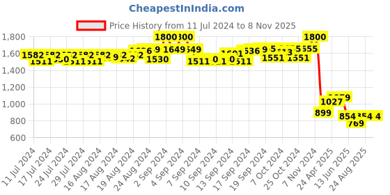 ajio.com eyewearlabs Polarized Square Sunglasses with Plastic Frame- Atom Black eyewearlabs Price History Graph from 11 Jul 2024 to 7 Nov 2025