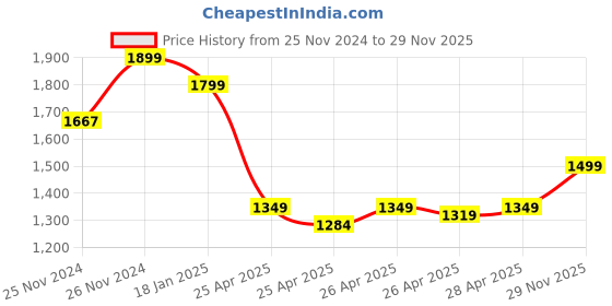 ajio.com eyewearlabs Ryu Mist Full-Rim Avialor Sunglasses eyewearlabs Price History Graph from 25 Nov 2024 to 29 Nov 2025