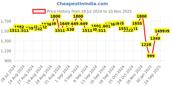 ajio.com eyewearlabs SC1EL1142 UV-Protected Oversized Sunglasses eyewearlabs Price History Graph from 28 Jul 2024 to 7 Nov 2025