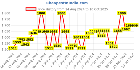 ajio.com eyewearlabs Square Sunglasses eyewearlabs Price History Graph from 14 Aug 2024 to 10 Oct 2025