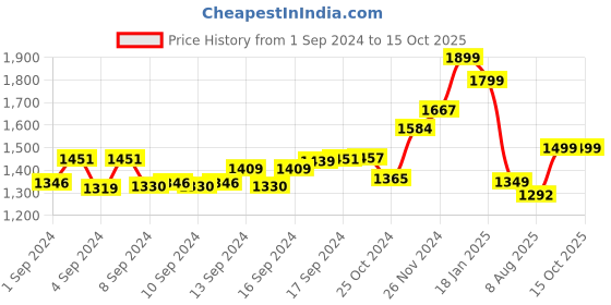 ajio.com eyewearlabs Sunglasses eyewearlabs Price History Graph from 1 Sep 2024 to 15 Oct 2025