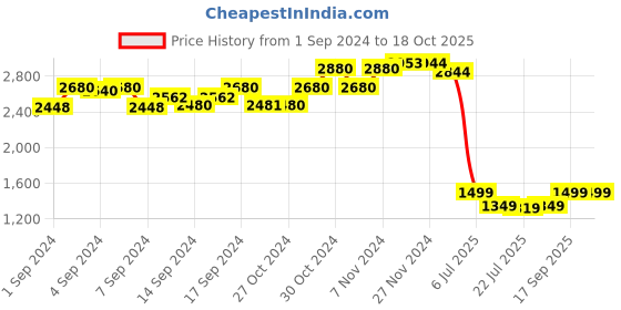 ajio.com eyewearlabs Sunglasses eyewearlabs Price History Graph from 1 Sep 2024 to 18 Oct 2025
