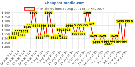 ajio.com eyewearlabs UV-Protected Circular Sunglasses eyewearlabs Price History Graph from 14 Aug 2024 to 10 Nov 2025