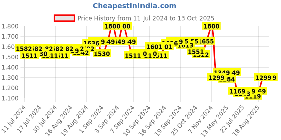 ajio.com eyewearlabs UV-Protected Polarised Square Sunglasses eyewearlabs Price History Graph from 11 Jul 2024 to 13 Oct 2025