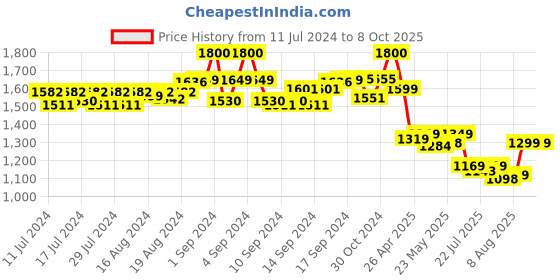 ajio.com eyewearlabs UV-Protected Polarised Square Sunglasses eyewearlabs Price History Graph from 11 Jul 2024 to 7 Oct 2025