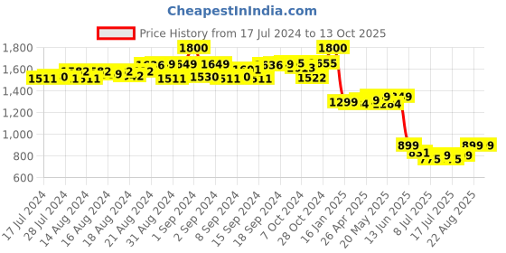 ajio.com eyewearlabs UV-Protected Polarised Square Sunglasses eyewearlabs Price History Graph from 17 Jul 2024 to 13 Oct 2025