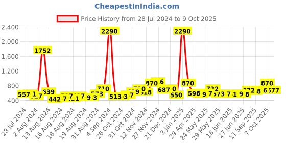 ajio.com ted smith EYEZ C3 UV-Protected Rectangular Sunglasses ted smith Price History Graph from 28 Jul 2024 to 9 Oct 2025