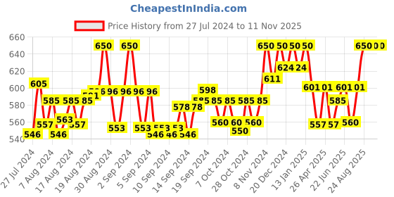 ajio.com eyka Printed Straight Kurti with Button Closure eyka Price History Graph from 27 Jul 2024 to 10 Nov 2025