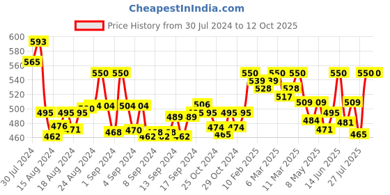 ajio.com eyka Solid Palazzos eyka Price History Graph from 30 Jul 2024 to 10 Oct 2025