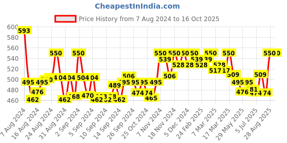 ajio.com eyka Solid Palazzos eyka Price History Graph from 7 Aug 2024 to 15 Oct 2025